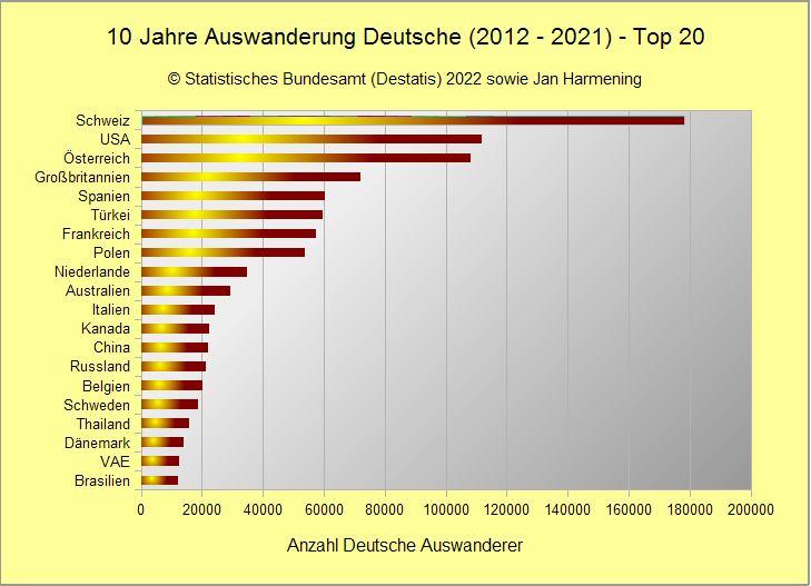 10 Jahre Auswanderung Deutsche 2012 bis 2021 Top 20