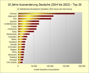 10 Jahre Auswanderung Deutsche 2014 bis 2023 - Top 20