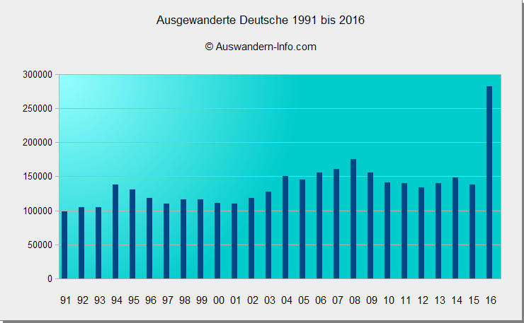 Ausgewanderte Deutsche 1991 bis 2016