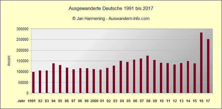 Ausgewanderte Deutsche 1991 bis 2017