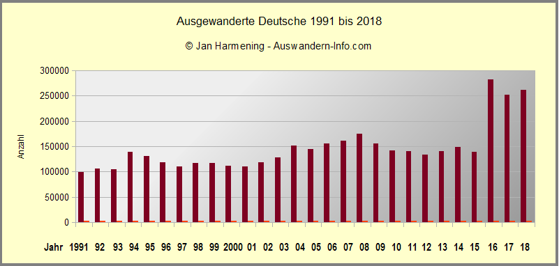 Ausgewanderte Deutsche 1991 bis 2018