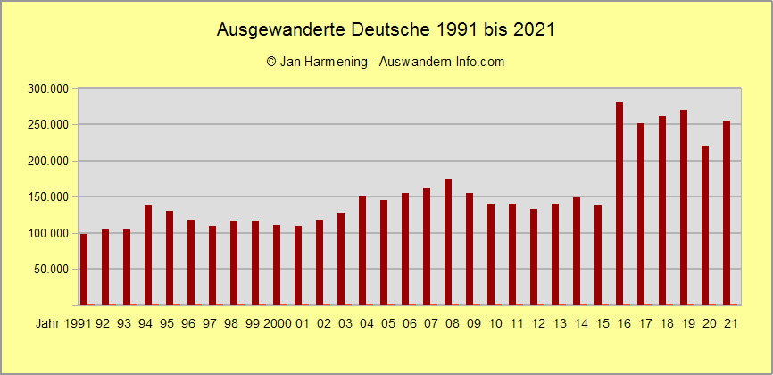 Ausgewanderte Deutsche 1991 bis 2021