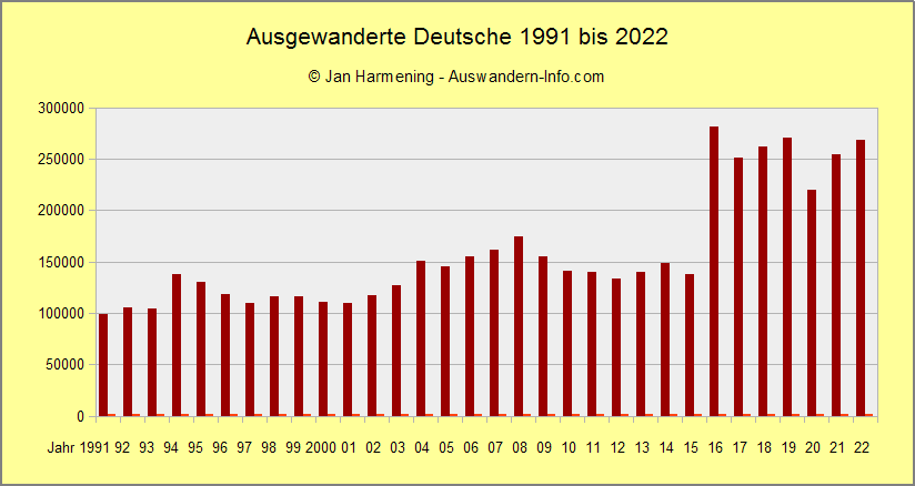 Ausgewanderte Deutsche 1991 bis 2022