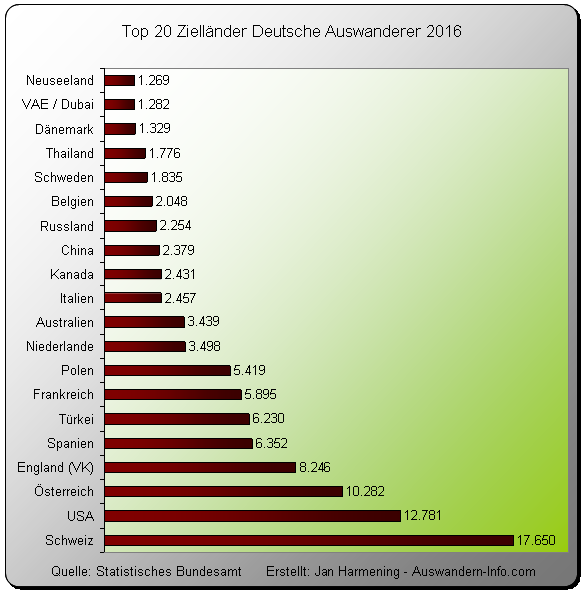 Top 20 Zielländer Deutsche Auswanderer in 2016