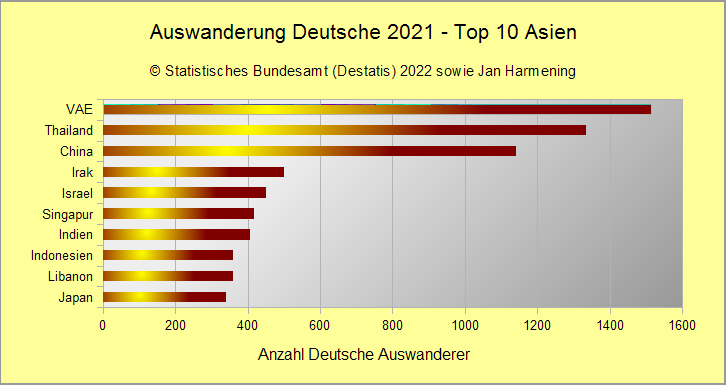 Auswanderung 2021 - Top 10 Asien