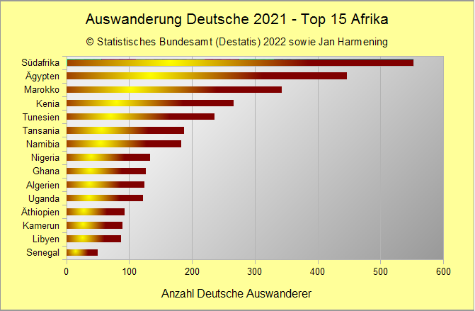 Auswanderung 2021 - Top 15 Afrika