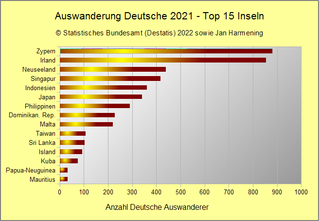 Auswanderung Deutsche 2021 - Top 15 Inseln