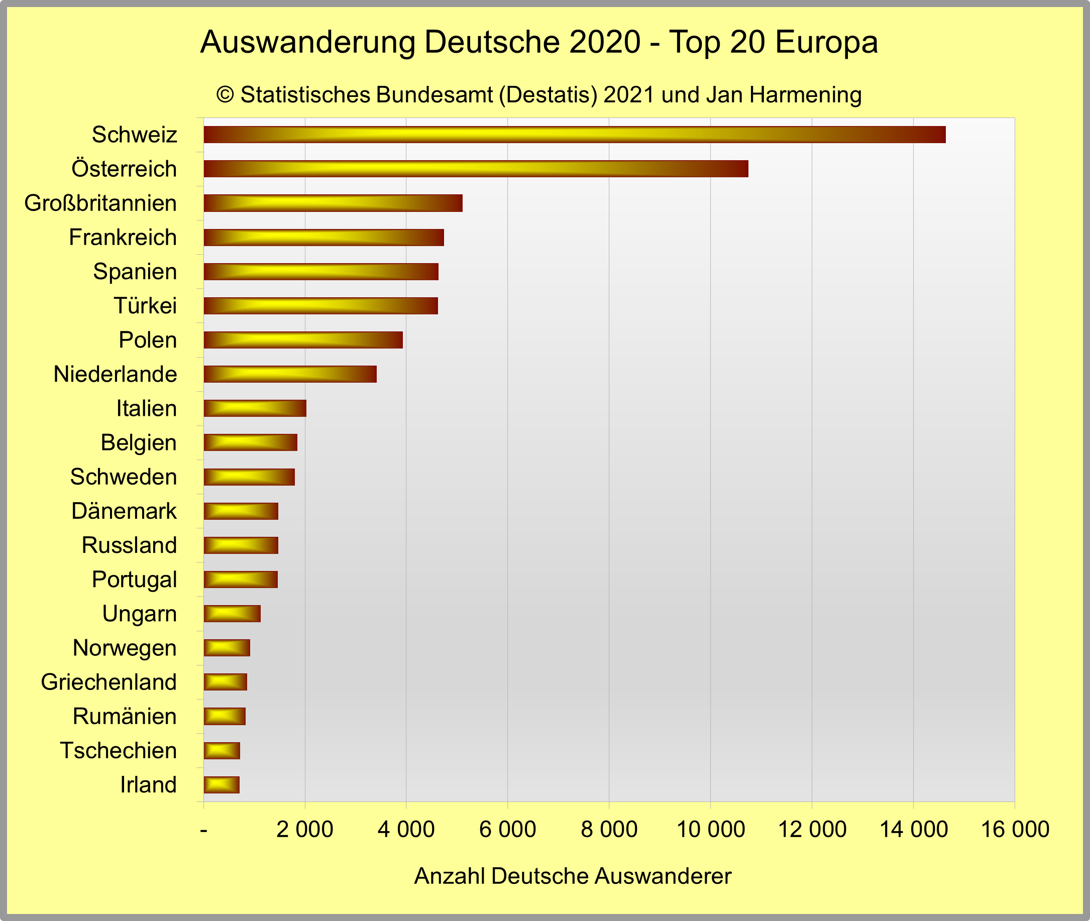 Auswanderung Deutsche 2020 - Top 20 Europa