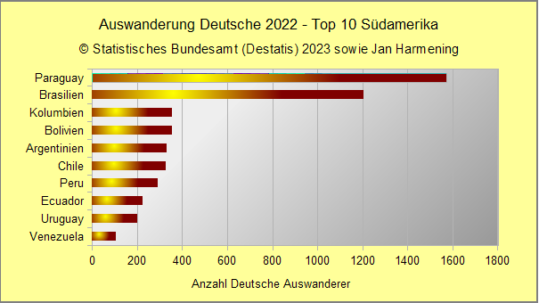 Auswanderung Deutsche 2022 - Top 10 Südamerika