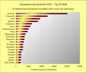 Auswanderung Deutsche 2022 - Top 20 Welt