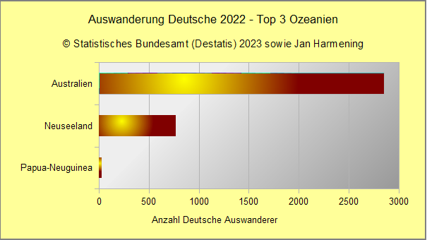 Auswanderung Deutsche 2022 - Top 3 Ozeanien