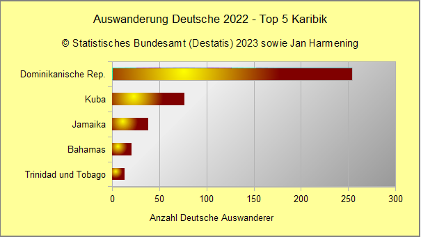 Auswanderung Deutsche 2022 - Top 5 Karibik