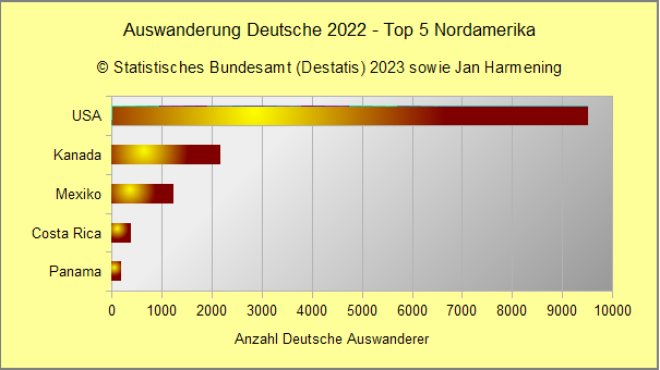 Auswanderung Deutsche 2022 - Top 5 Nordamerika