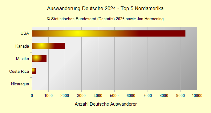 Auswanderung Deutsche 2024 - Top 5 Nordamerika