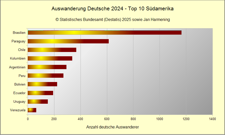 Auswanderung Deutsche 2024 - Top 10 Südamerika
