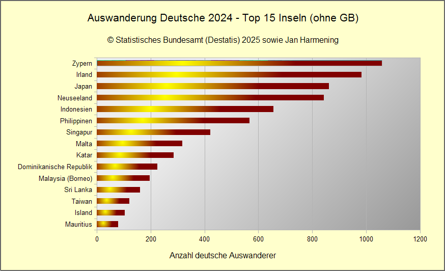 Deutsche Auswanderer 2024 - Top 15 Inseln