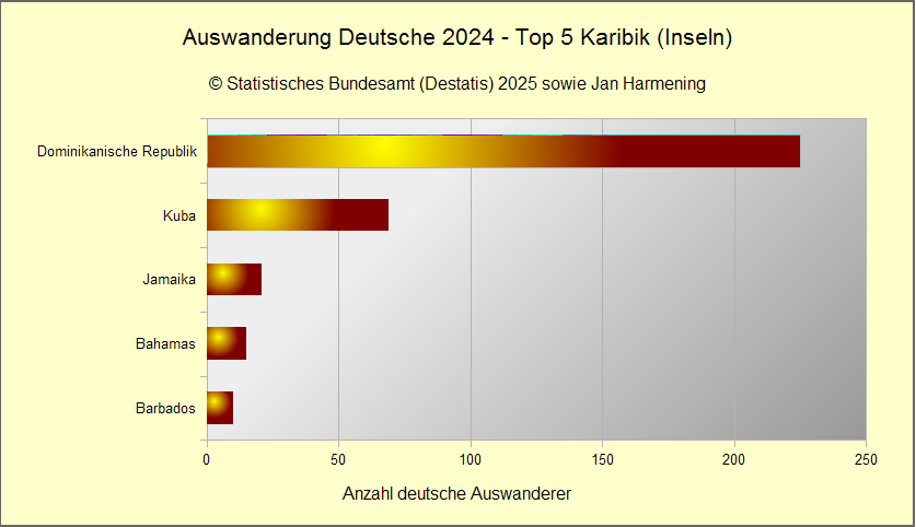 Deutsche Auswanderung 2024 - Top 5 Karibik (Inseln)