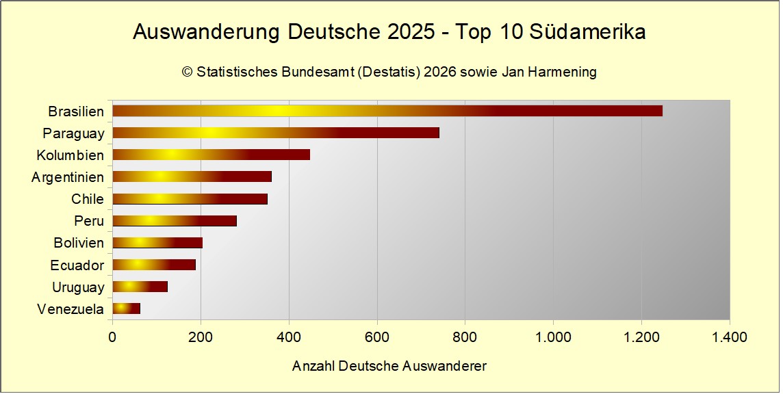 Auswanderung Deutsche 2024 - Top 10 Südamerika Auswanderung Deutsche 2025 - Top 10 Südamerika