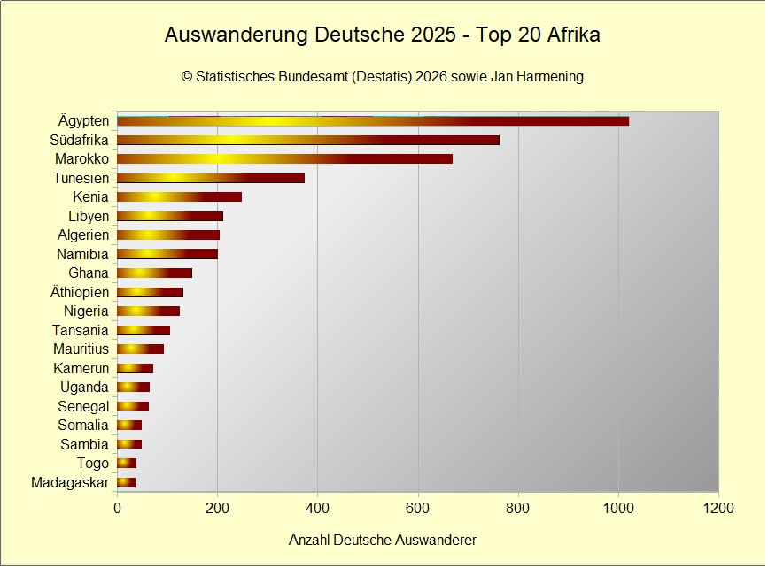 Auswanderung Deutsche 2024 - Top 10 Afrika Auswanderung Deutsche 2025 - Top 20 Afrika
