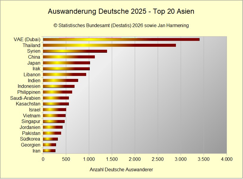 Auswanderung Deutsche 2024 - Top 20 Asien Auswanderung Deutsche 2025 - Top 20 Asien