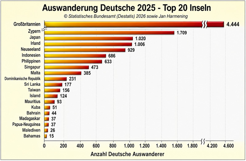 Deutsche Auswanderer 2024 - Top 15 Inseln Auswanderung Deutsche 2025 - Top 20 Inseln