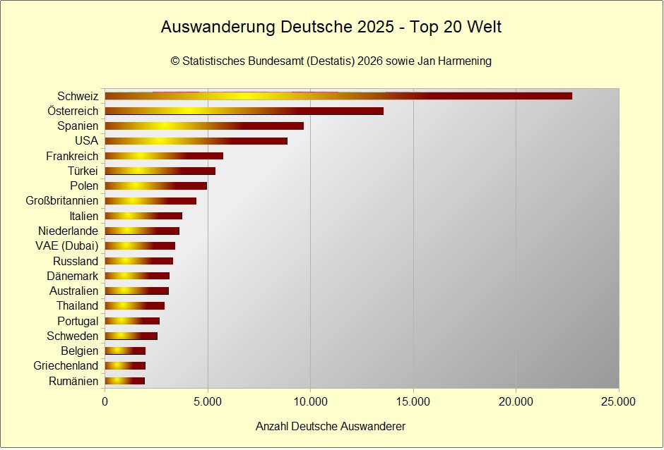 Auswanderung Deutsche 2025 - Top 20 Welt