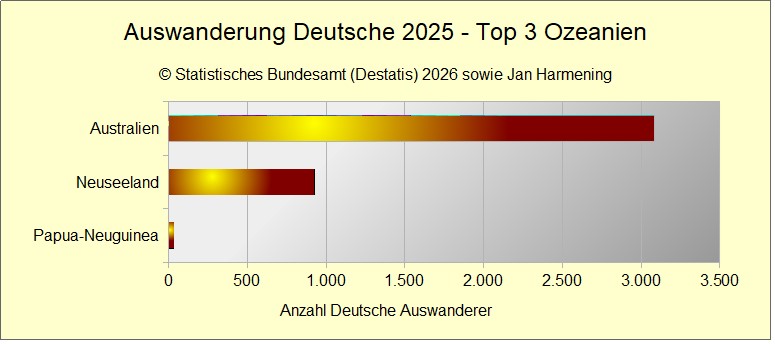 Auswanderung Deutsche 2024 - Top 3 Ozeanien Auswanderung Deutsche 2025 - Top 3 Ozeanien