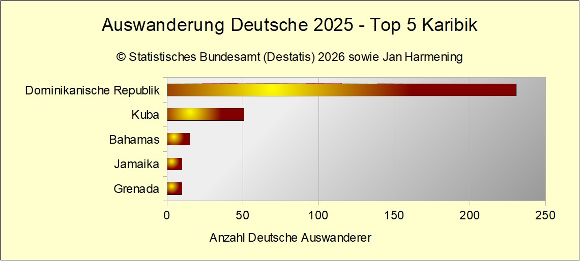 Deutsche Auswanderung 2024 - Top 5 Karibik (Inseln) Auswanderung Deutsche 2025 - Top 5 Karibik