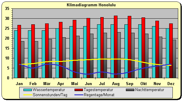 USA Hawaii Klimadiagramm Honolulu