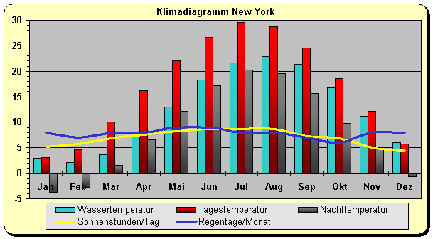 USA-Klimadiagramm New-York