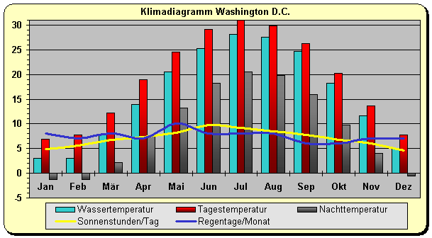 USA-Klimadiagramm Washingion D.C. 