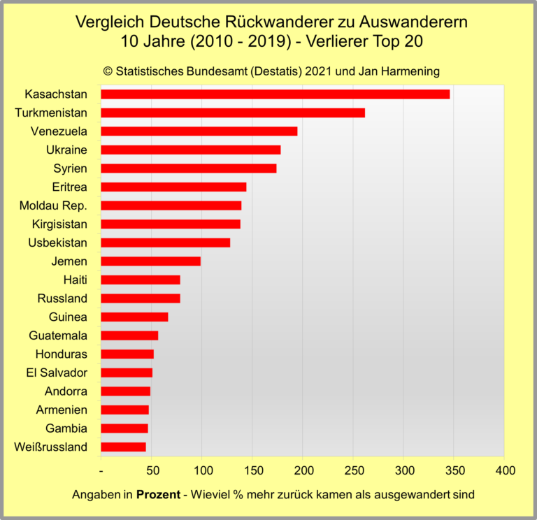 Rückwandern Nach Deutschland 2024 - Rückkehr In Die Heimat