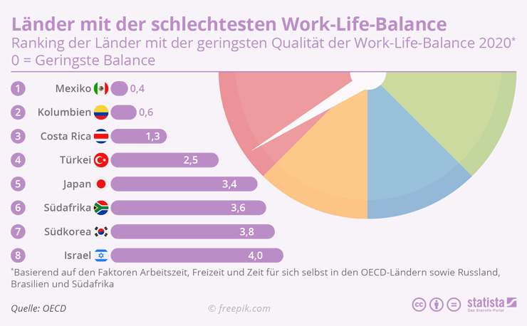 Länder mit der schlechtesten Work-Life-Balance