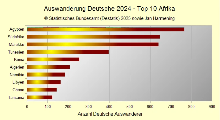 Auswanderung Deutsche 2024 - Top 10 Afrika Auswanderung Deutsche 2024 - Top 10 Afrika