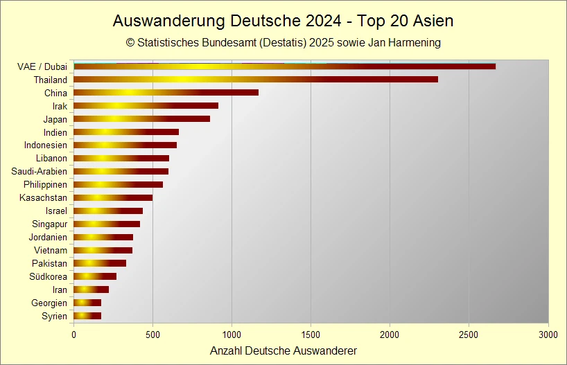 Auswanderung Deutsche 2024 - Top 20 Asien Auswanderung Deutsche 2024 - Top 20 Asien