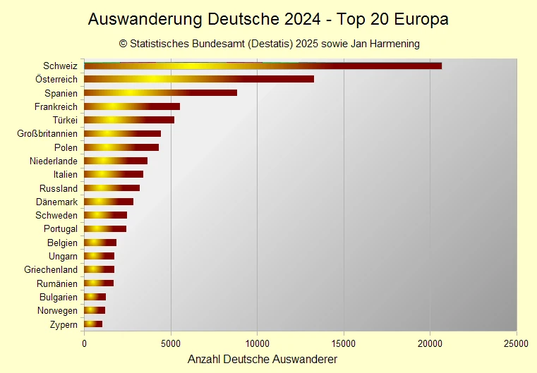 Auswanderung Deutsche 2024 - Top 20 Europa Auswanderung Deutsche 2024 - Top 20 Europa