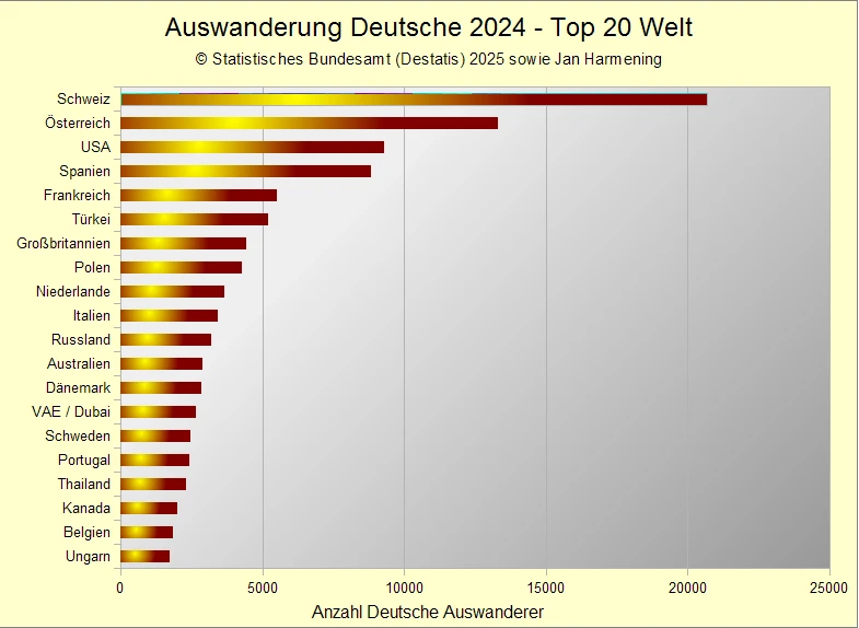 Auswanderung Deutsche 2024 - Top 20 Welt Auswanderung Deutsche 2024 - Top 20 Welt