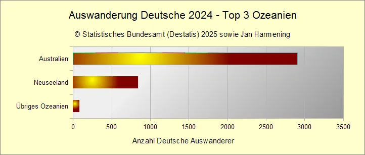 Auswanderung Deutsche 2024 - Top 3 Ozeanien Auswanderung Deutsche 2024 - Top 3 Ozeanien