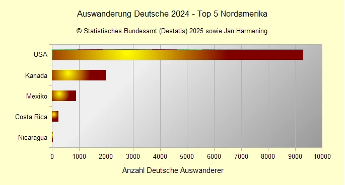 Auswanderung Deutsche 2024 - Top 5 Nordamerika Auswanderung Deutsche 2024 - Top 5 Nordamerika
