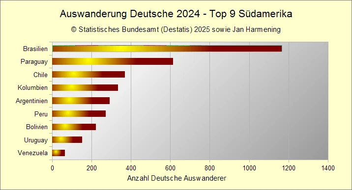 Auswanderung Deutsche 2024 - Top 9 Südamerika Auswanderung Deutsche 2024 - Top 9 Südamerika